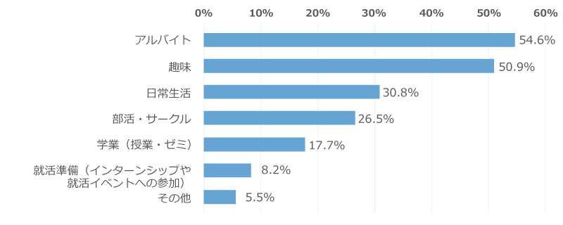 「大学2年生の夏休みにやってよかったことは何ですか？」に関するアンケートの回答グラフ