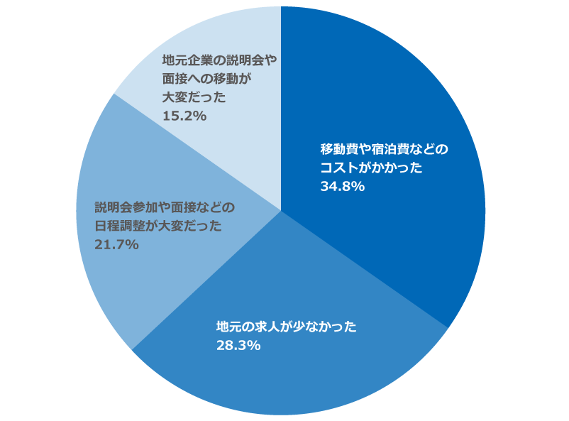 「Uターン就職の就活中に困ったこと・後悔したことは何ですか？」に関するアンケートの回答グラフ