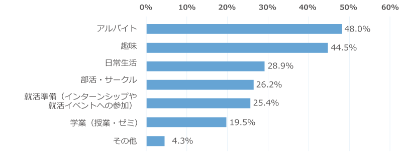 「大学3年生の夏休みにやってよかったことは何ですか？」に関するアンケートの回答グラフ