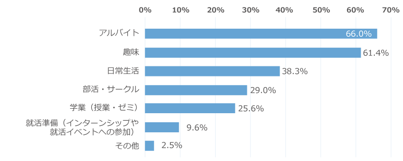 「休日にやってよかったこととして、当てはまるものを選んでください」に関するアンケートの大学2年生の回答グラフ