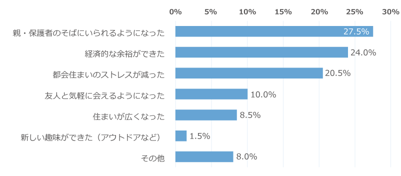 「Uターン就職をして良かったと感じたことは何ですか？」に関するアンケートの回答グラフ