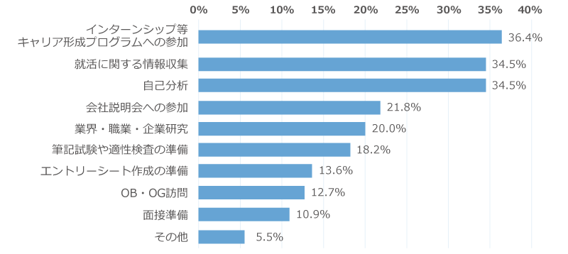 「キャリアを考える上で、大学２年生の時にやっておいてよかったことは、具体的にどういったことですか？」に関するアンケートの回答グラフ