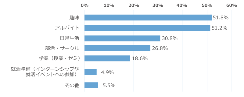 「大学1年生の夏休みにやってよかったことは何ですか？」に関するアンケートの回答グラフ