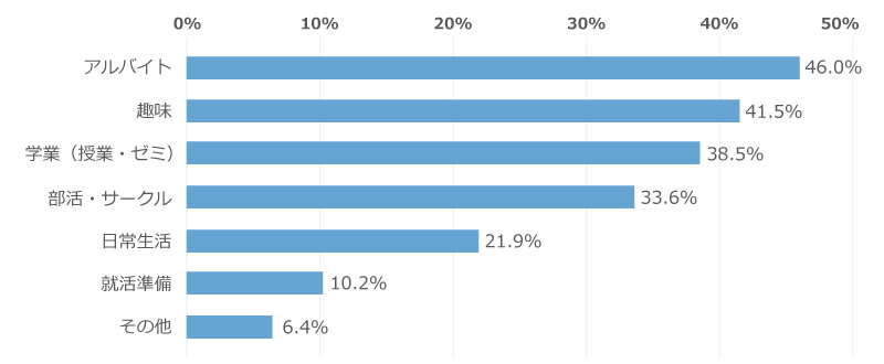 「特に学生のうちにやっておいてよかったと思うものとそう思う理由を教えてください」についての回答グラフ