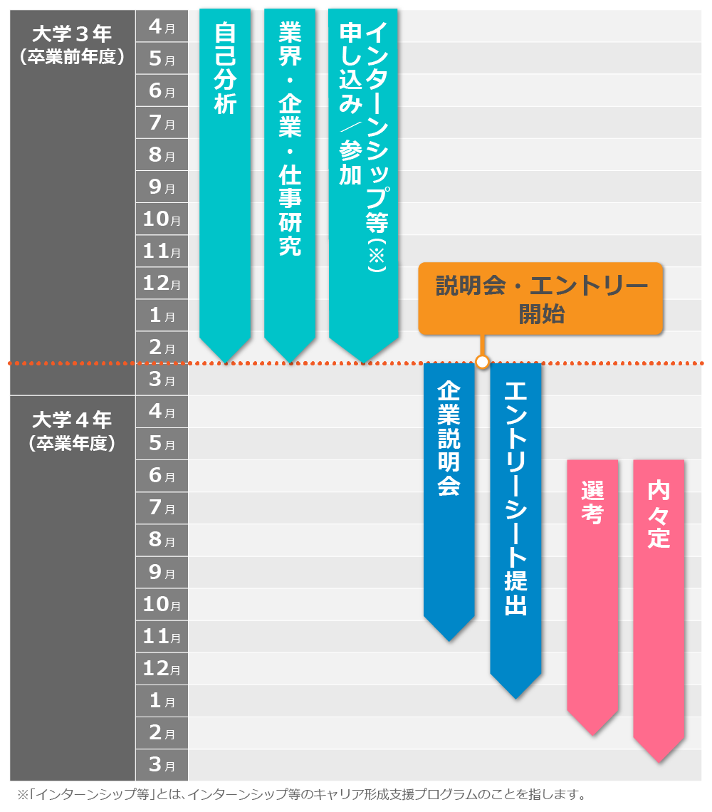 就活スケジュールの図版