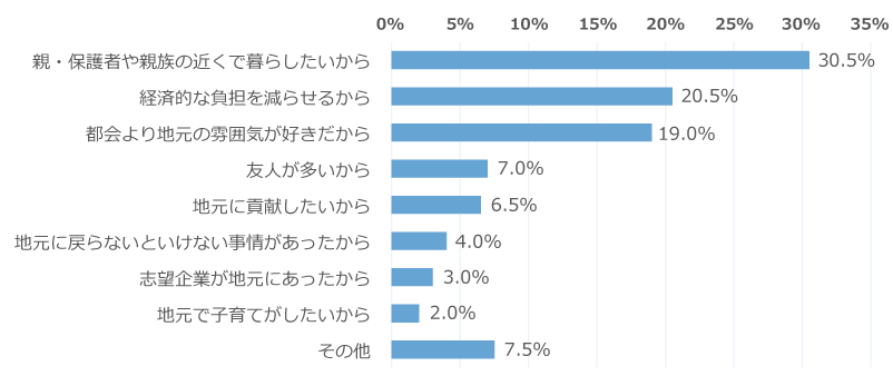 「あなたがUターン就職を希望した理由は？」に関するアンケートの回答グラフ