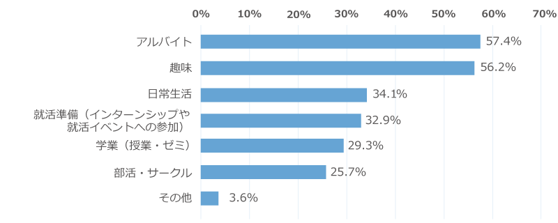 「休日にやってよかったこととして、当てはまるものを選んでください」に関するアンケートの大学3年生の回答グラフ