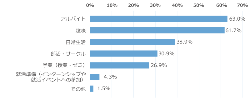 「休日にやってよかったこととして、当てはまるものを選んでください」に関するアンケートの大学１年生の回答グラフ