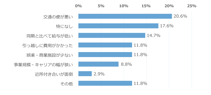 「Uターン就職後に困ったこと・後悔したことは？」に関するアンケートの回答グラフ