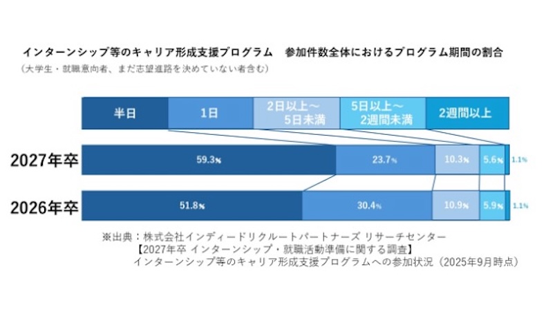 インターンシップ等のキャリア形成支援プログラム　参加件数全体におけるプログラム期間の割合についてのアンケート結果