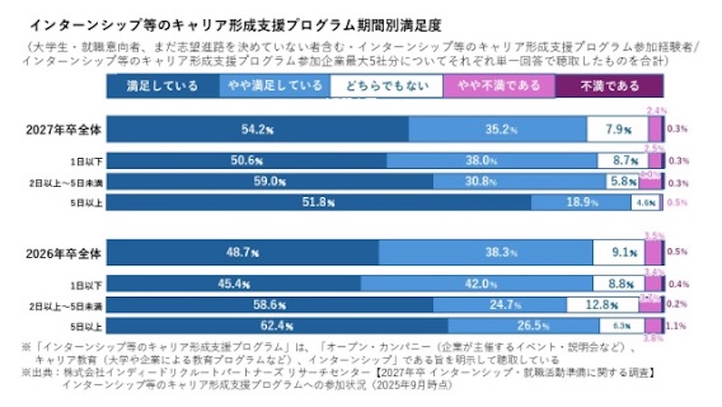 インターンシップ等のキャリア形成支援プログラム期間別満足度についてのアンケート結果