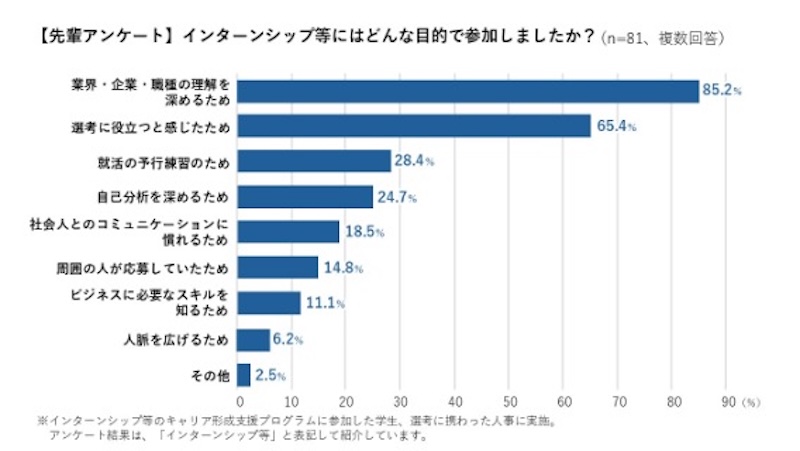 インターンシップ等にはどんな目的で参加しましたか？についてのアンケート結果