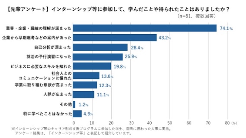 インターンシップ等に参加して学んだことや得られたことはりましたか？についてのアンケート結果