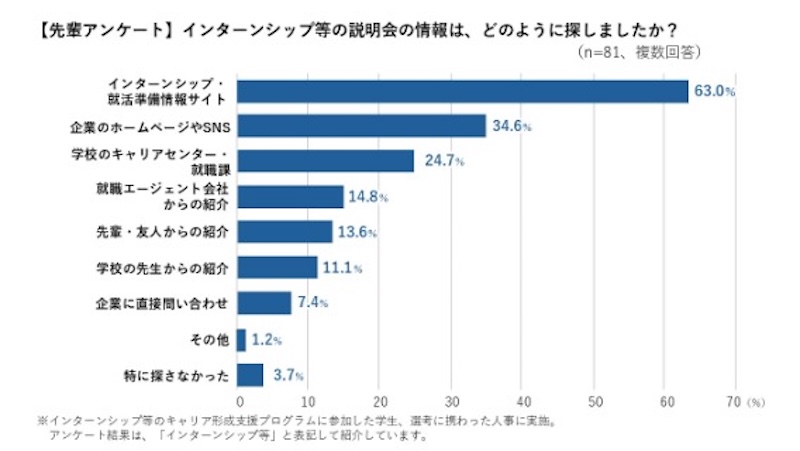 インターンシップ等の説明会の情報はどのように探しましたか？についてのアンケート結果