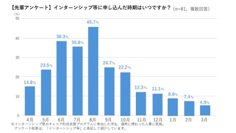 インターンシップ等に申し込んだ時期はいつですか？についてのアンケート結果