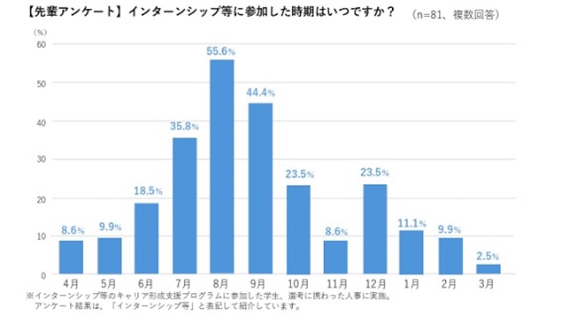インターンシップ等に参加した時期はいつですか？についてのアンケート結果