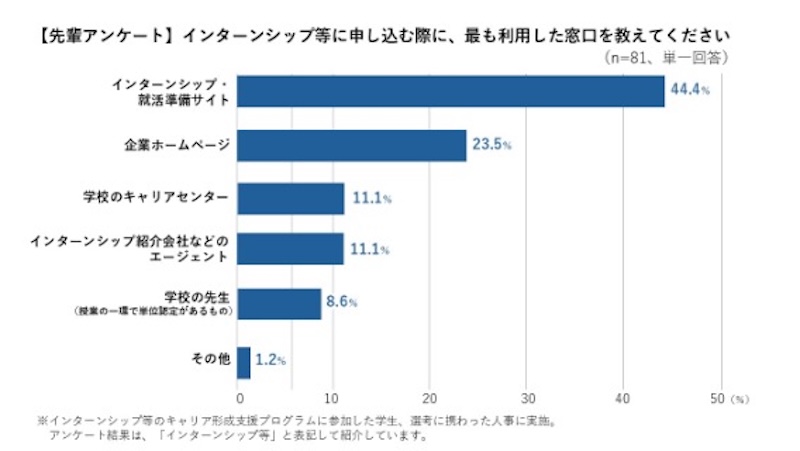 インターンシップ等に申し込む前に最も利用した窓口を教えてくださいについてのアンケート結果
