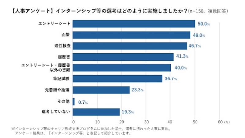 インターンシップ等の選考はどのように実施しましたか？についてのアンケート結果