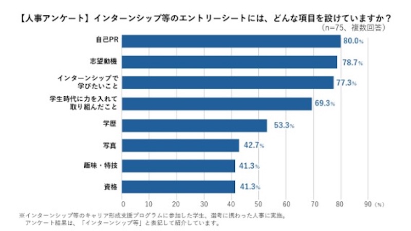 インターンシップ等のエントリーシートにはどんな項目設けていますか？についてのアンケート結果