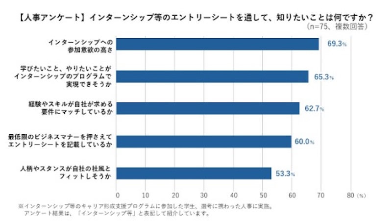 インターンシップ等のエントリーシートを通して知りたいことはなんですか？についてのアンケート結果