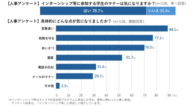 インターンシップ等に参加する学生のマナーは気になりますか？についてのアンケート結果