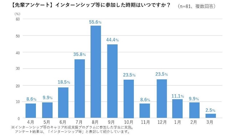 インターンシップ等に参加した時期はいつですか?についてのアンケート結果