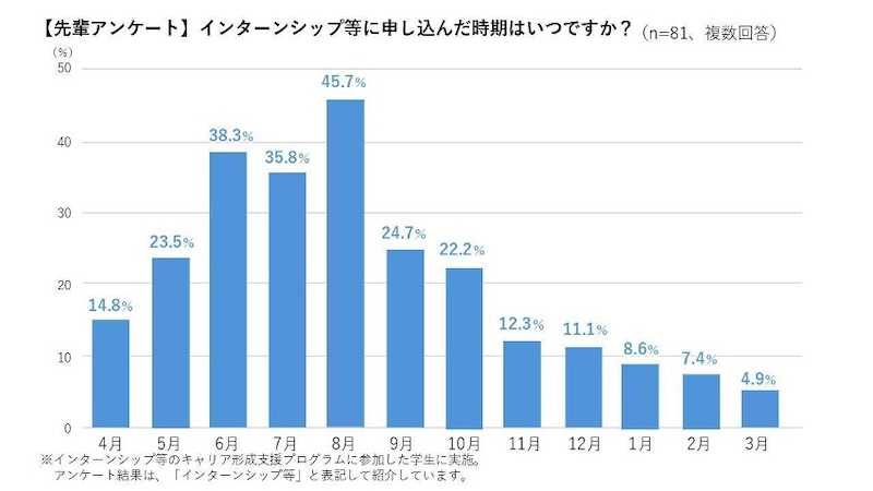 インターンシップ等に申し込んだ時期はいつですか?についてのアンケート結果