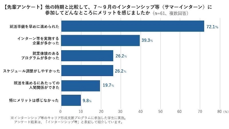 他の時期と比較して7月〜9月のインターンシップ等に参加してどんなところにメリットを感じましたか?についてのアンケート結果