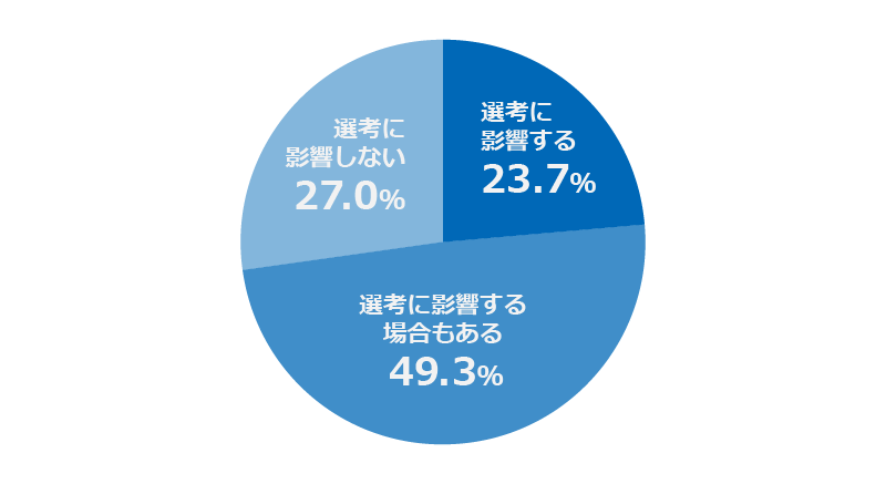 「インターンシップ等のキャンセルは、その後の本選考に影響しますか？」に関するアンケートの回答グラフ