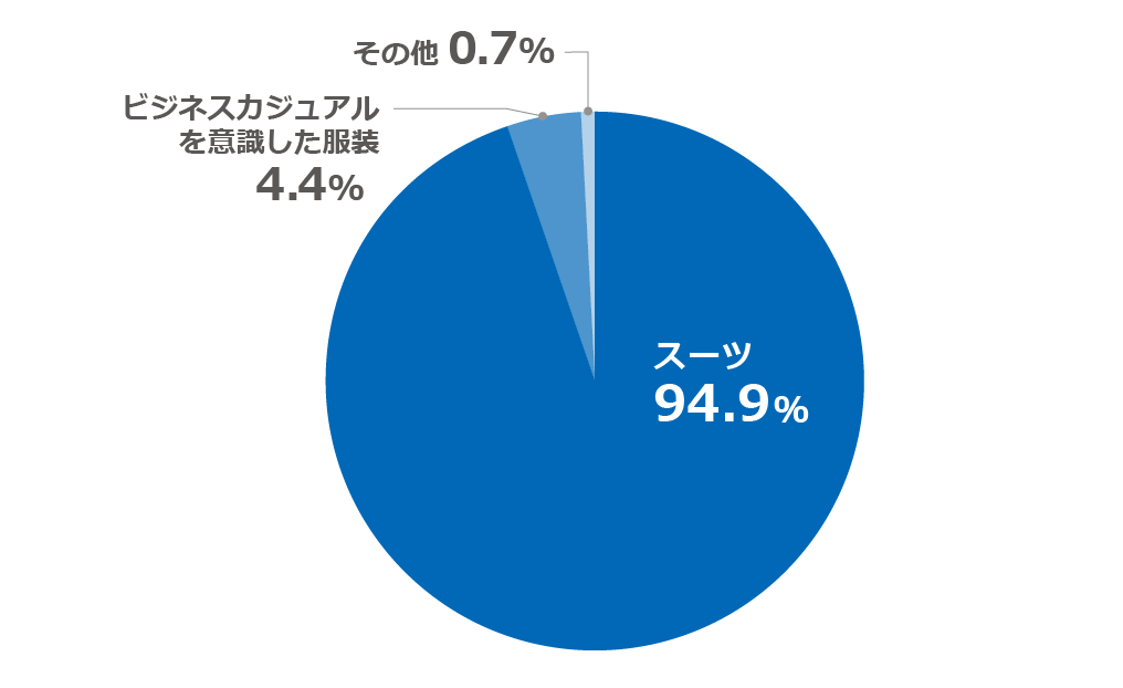 「インターンシップ等の応募用の写真は、どんな服装で撮影しましたか？」に関するアンケートの回答グラフ