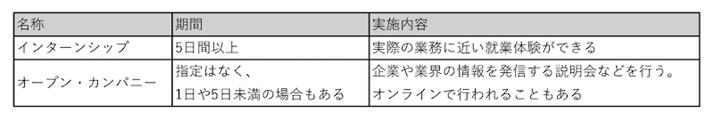 オープン・カンパニーとインターンシップの違い