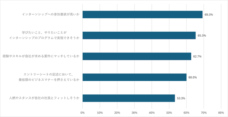インターンシップ等のエントリーシートを通して、知りたいことは何ですかについてのアンケート結果