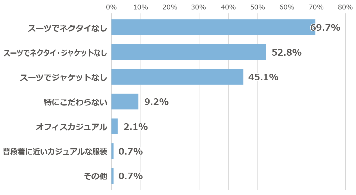 「就活生に「クールビズでお越しください」と指定した際、どんな服装を想定していますか？」に関するアンケートの回答グラフ