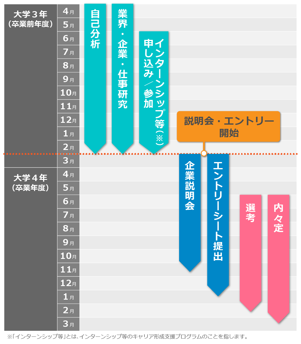 一般的な就活スケジュール