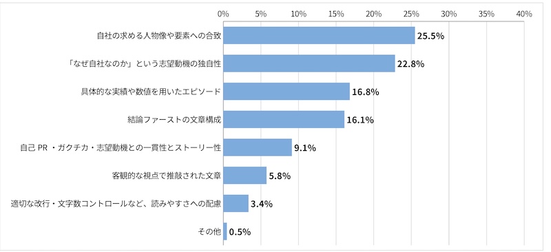 「＜採用担当者回答＞ES（エントリーシート）を読むときに重視するポイントを回答してください。」に関するアンケート結果