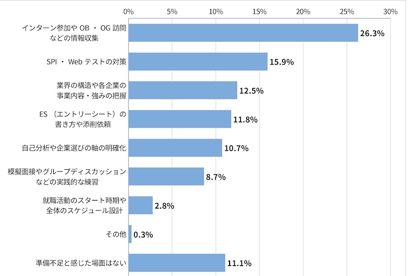 「＜就活生回答＞就職活動を振り返って、「準備不足だった」と最も感じた場面を選択してください。」に関するアンケート結果