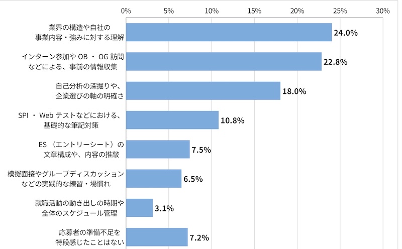 「＜採用担当者回答＞選考で、応募者の「準備不足」を最も感じたことがある内容を選択してください。」に関するアンケート結果