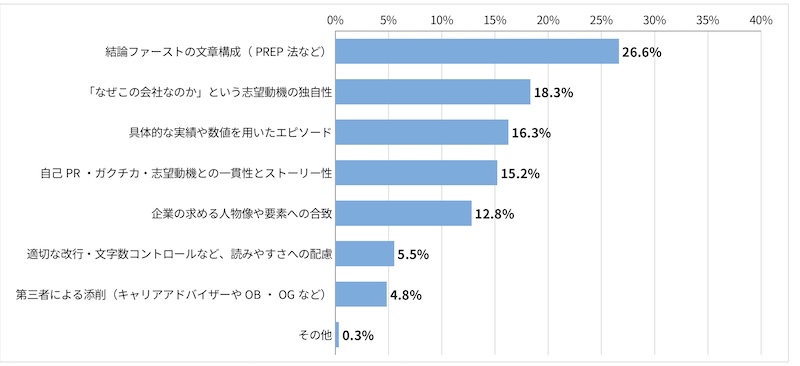 「＜就活生回答＞ ES（エントリーシート）を書くときに重視するポイントを回答してください。」に関するアンケート結果