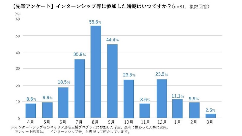 インターンシップ等に参加した時期についてのアンケート結果