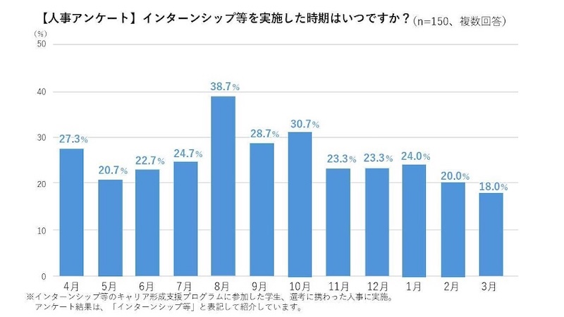 インターンシップ等を実施した時期についてのアンケート結果
