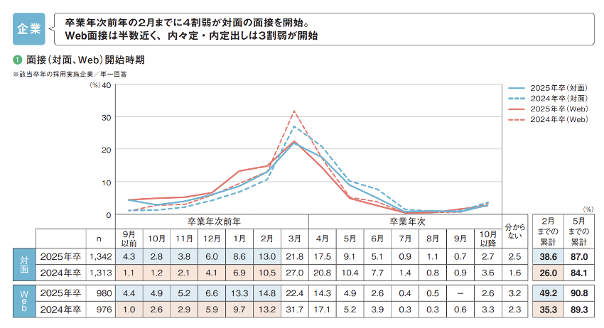 2025年卒(25卒)の就活における企業の面接開始時期