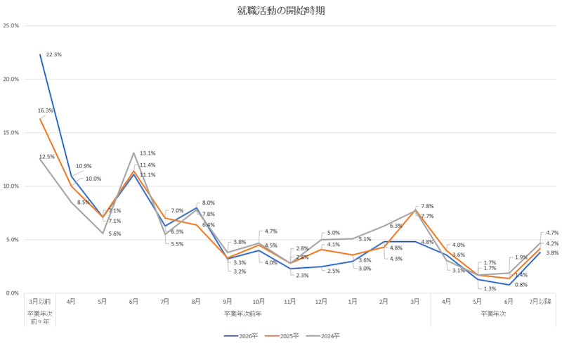 先輩たちの就職活動開始時期に関するアンケート調査