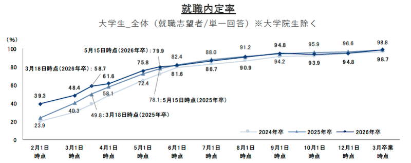 2026年3月度（卒業時点）内定状況