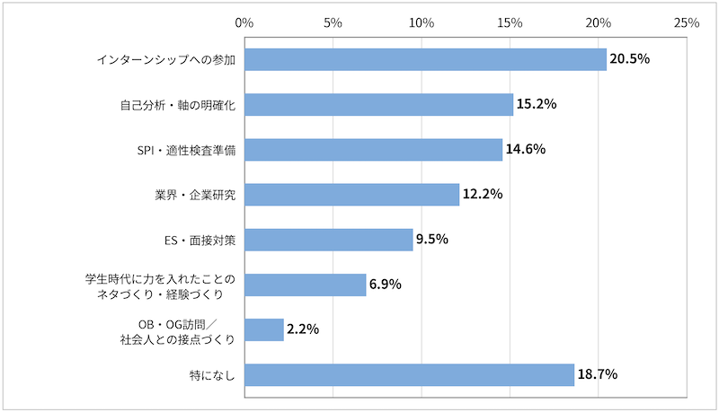 「＜就活生回答＞ご自身の就活を振り返って、「もっと早く始めればよかった」あるいは「早く始めてよかった」と最も感じた準備を選択して下さい。 」に関するアンケート結果