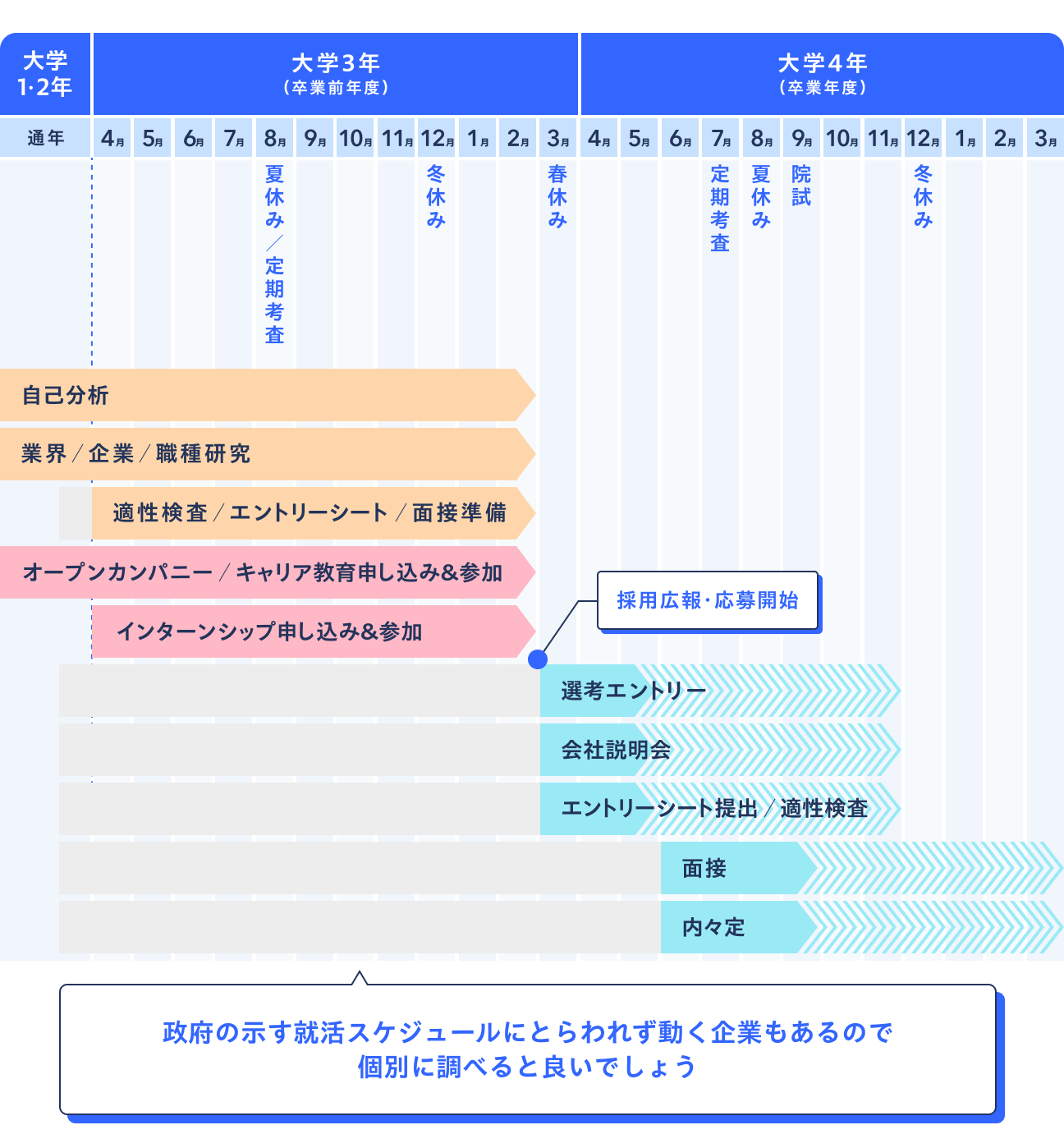 一般的な就活スケジュール