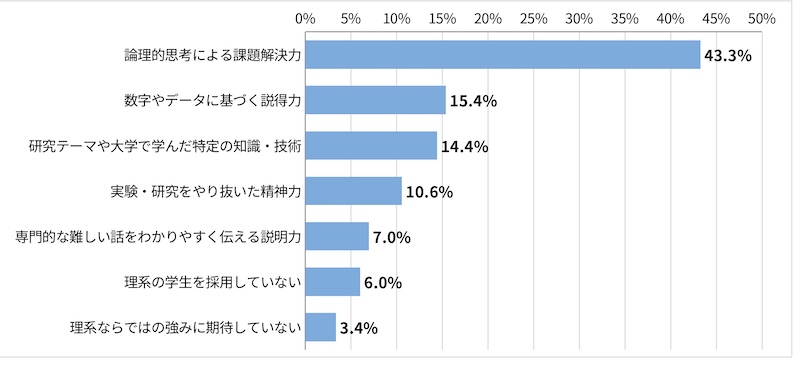 「＜採用担当者回答＞理系学生に最も期待している「理系ならではの強み」を選択してください。」に関するアンケート結果