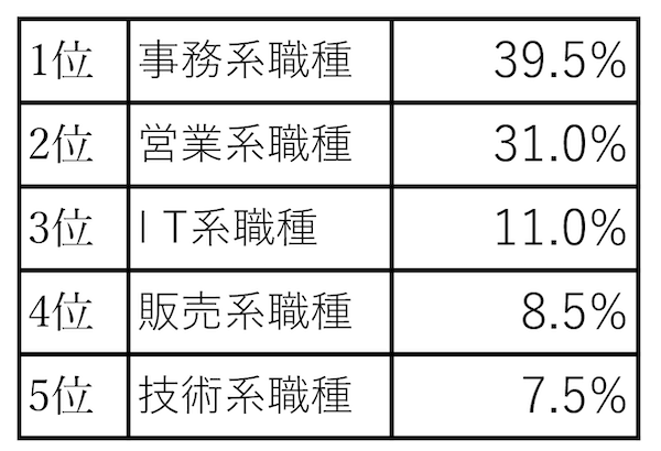 「新卒で就職した企業・団体で、入社後に配属された部署に最も近いものを教えてください」に関するアンケート結果