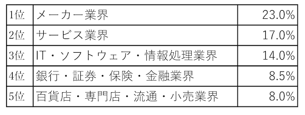 「 新卒で就職した企業・団体の業界に最も近い業界を教えてください」に関するアンケート結果
