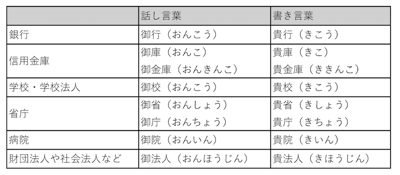 「御社」「貴社」以外の企業・団体を表す敬語