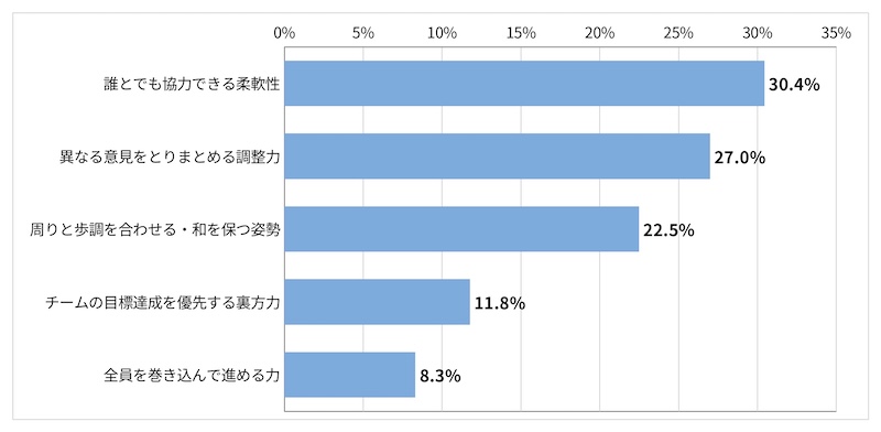 「＜就活生回答＞面接の自己PRで「協調性」を伝えたいとき、最もアピールすべきと思うポイントを選択してください。」に関するアンケート結果
